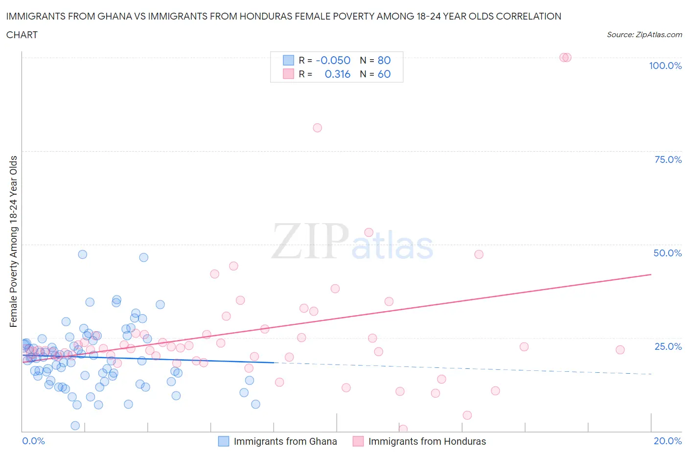 Immigrants from Ghana vs Immigrants from Honduras Female Poverty Among 18-24 Year Olds