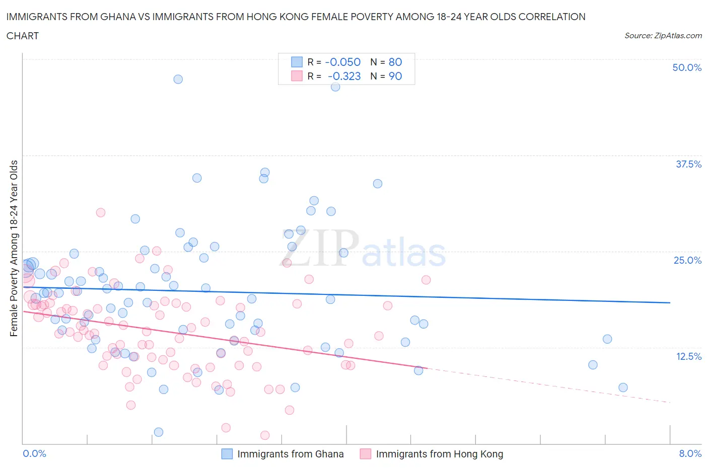 Immigrants from Ghana vs Immigrants from Hong Kong Female Poverty Among 18-24 Year Olds