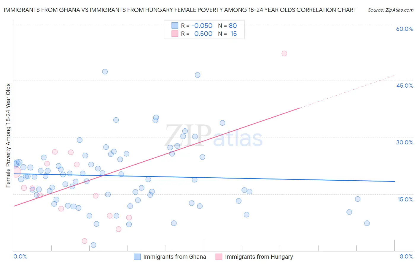 Immigrants from Ghana vs Immigrants from Hungary Female Poverty Among 18-24 Year Olds