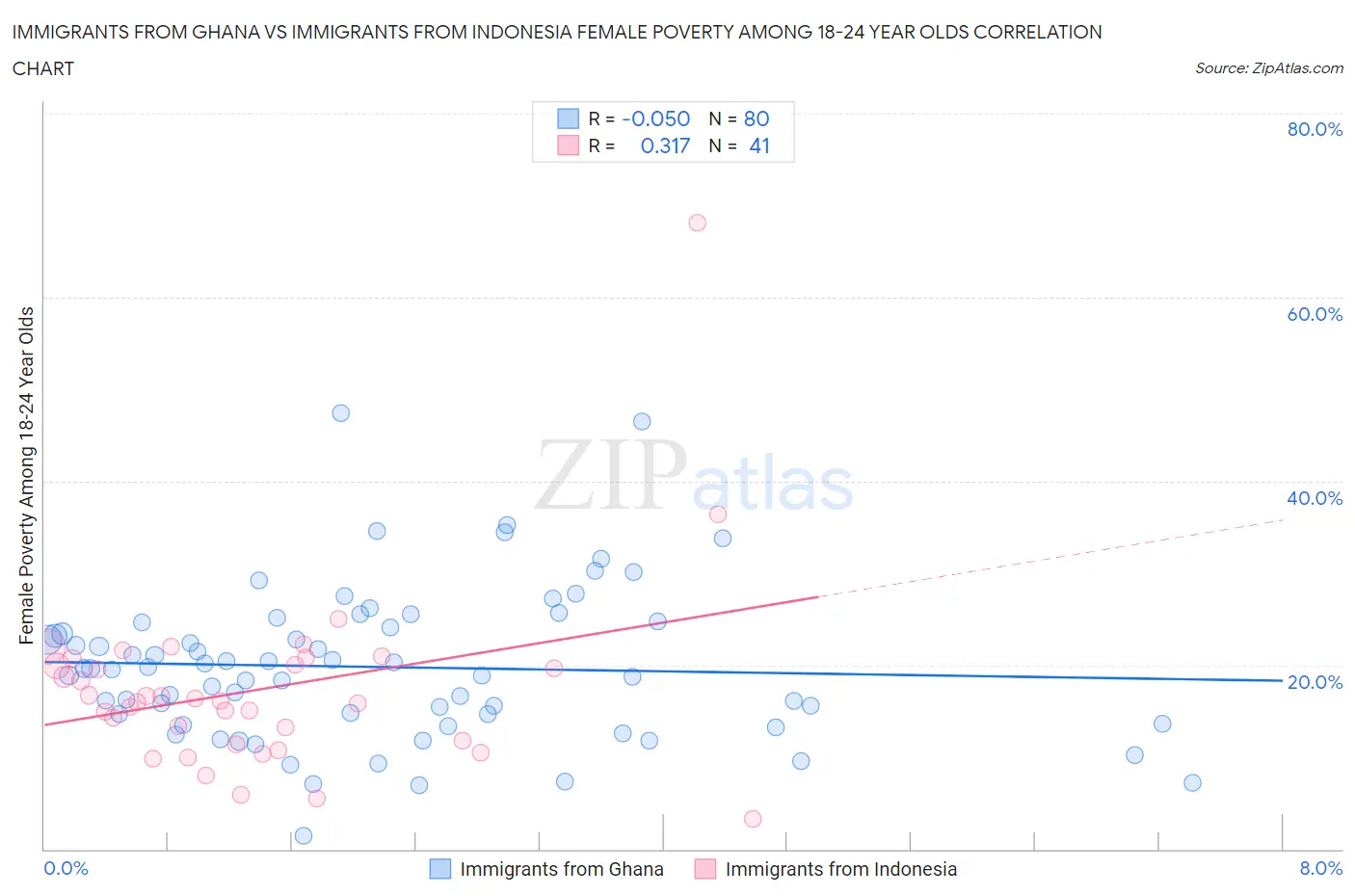 Immigrants from Ghana vs Immigrants from Indonesia Female Poverty Among 18-24 Year Olds