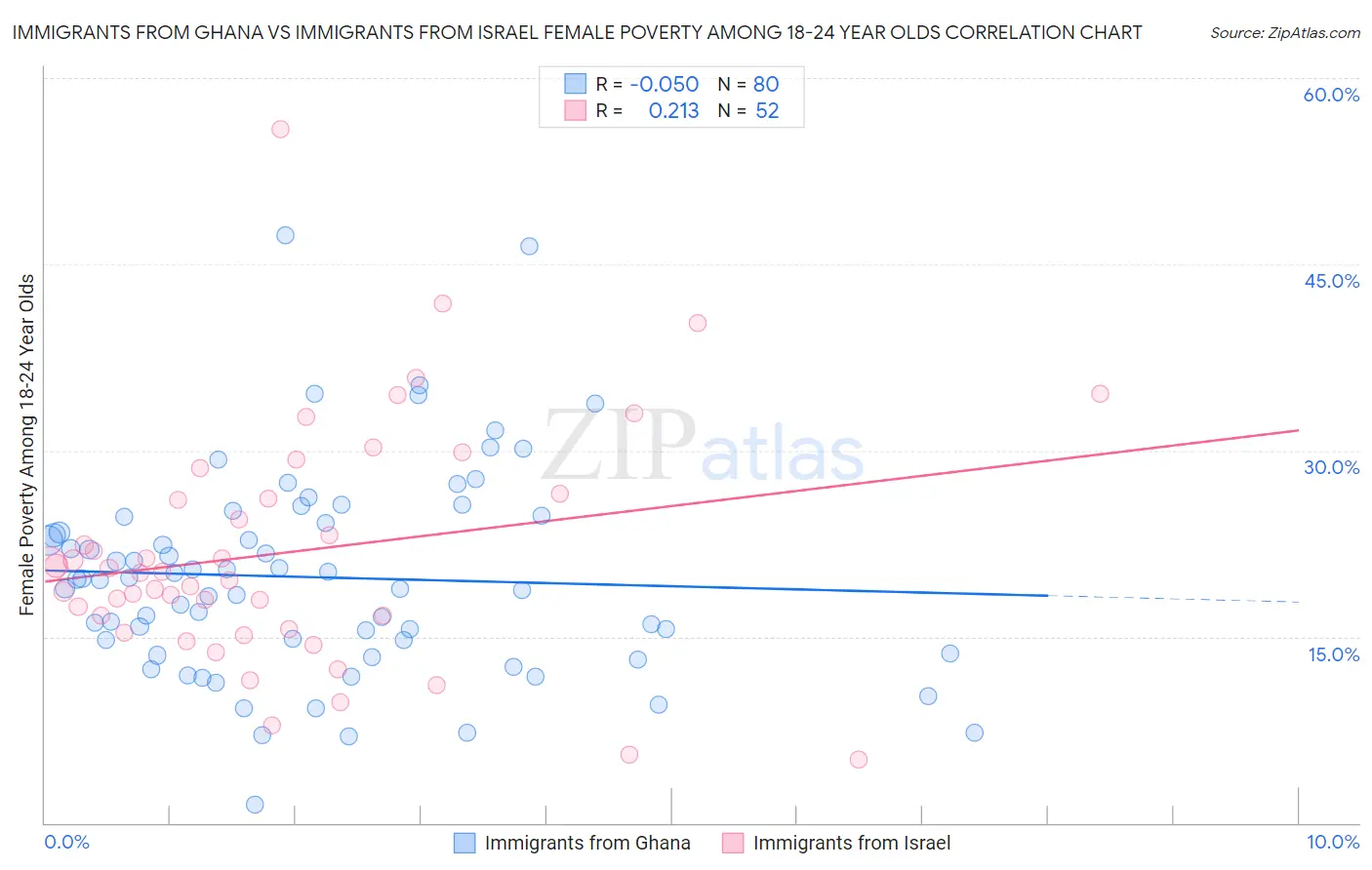 Immigrants from Ghana vs Immigrants from Israel Female Poverty Among 18-24 Year Olds