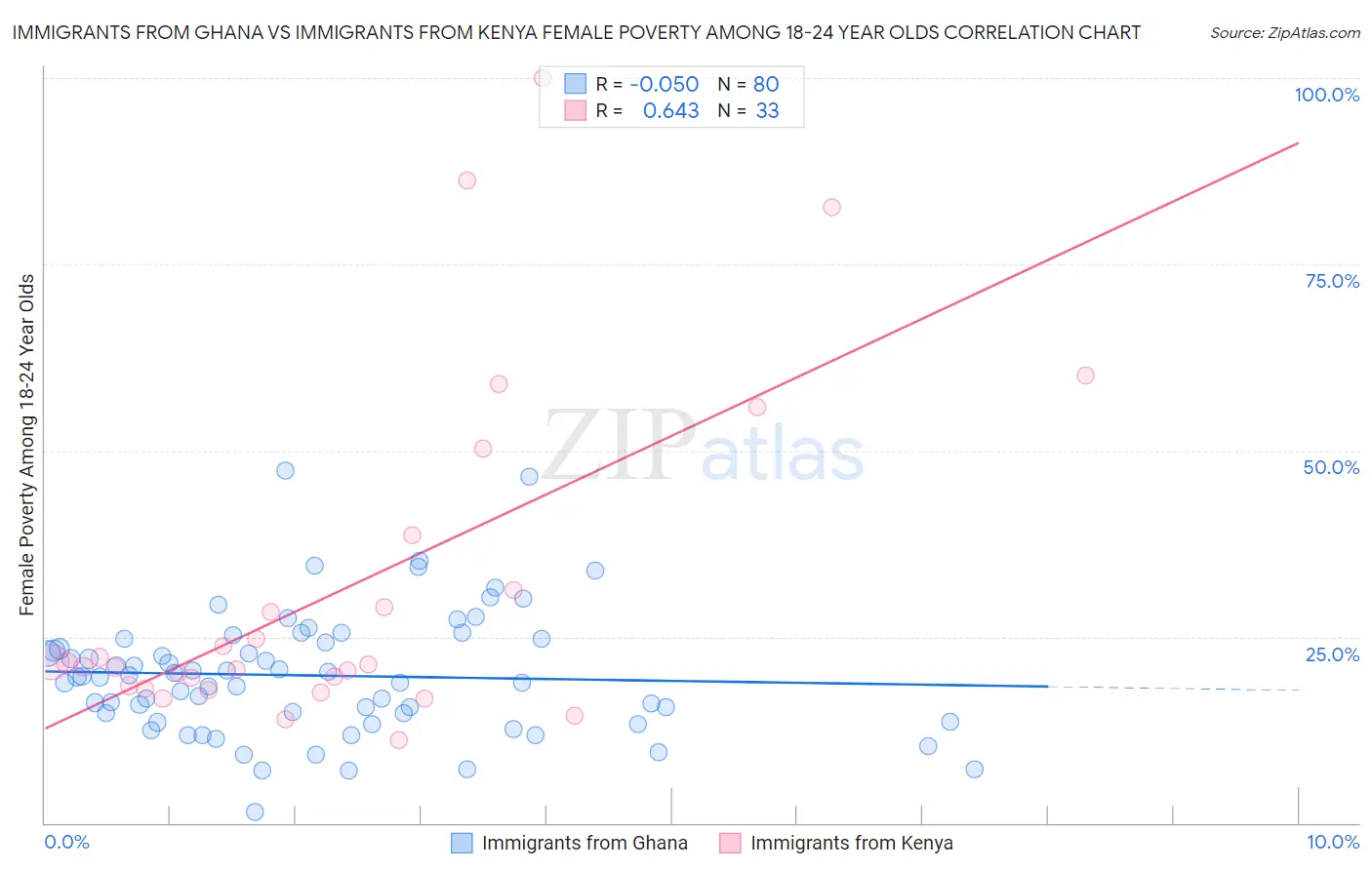 Immigrants from Ghana vs Immigrants from Kenya Female Poverty Among 18-24 Year Olds