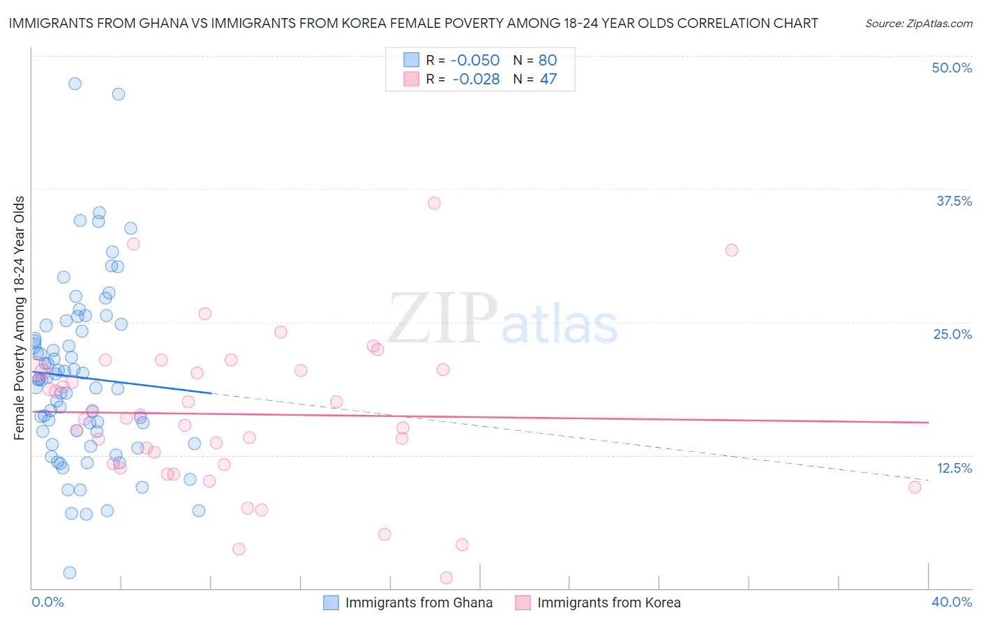 Immigrants from Ghana vs Immigrants from Korea Female Poverty Among 18-24 Year Olds