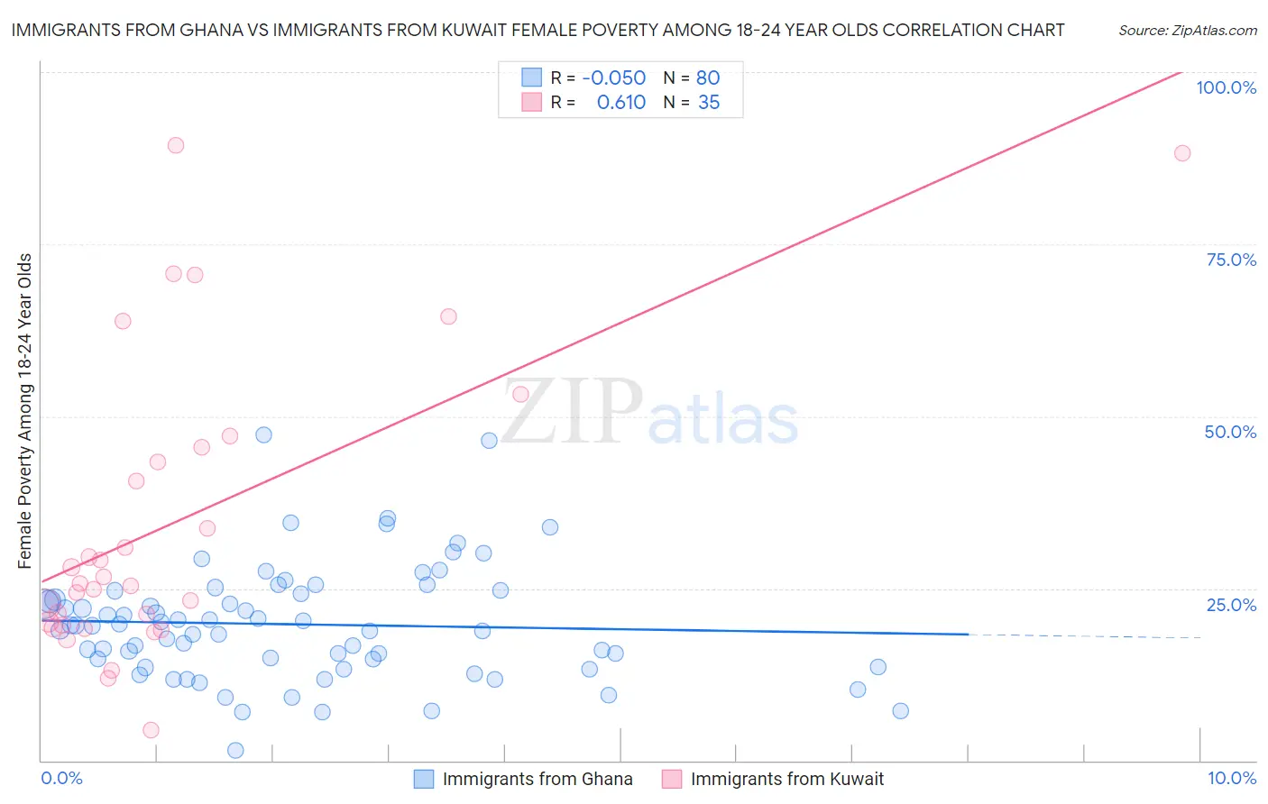 Immigrants from Ghana vs Immigrants from Kuwait Female Poverty Among 18-24 Year Olds