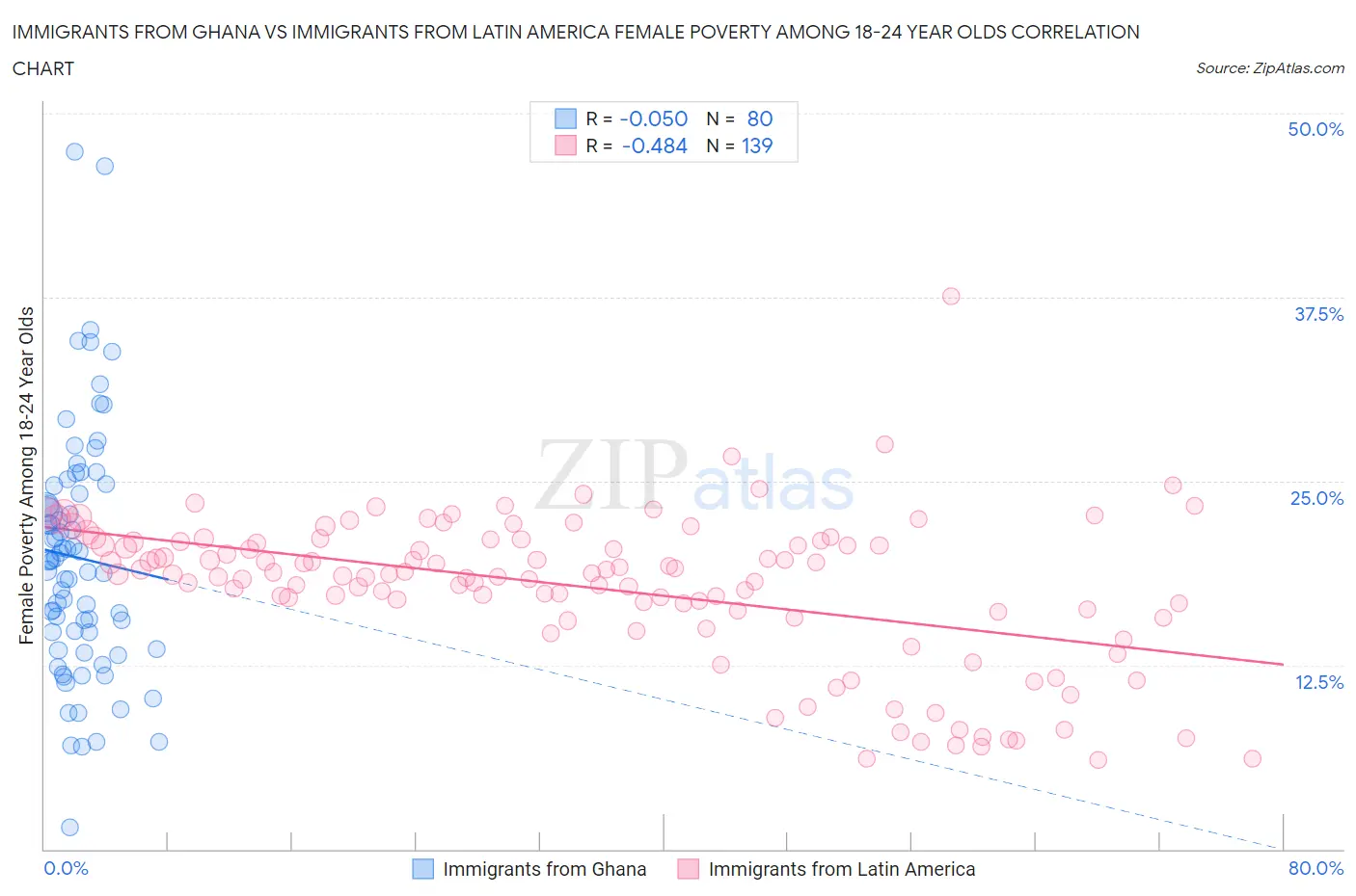 Immigrants from Ghana vs Immigrants from Latin America Female Poverty Among 18-24 Year Olds