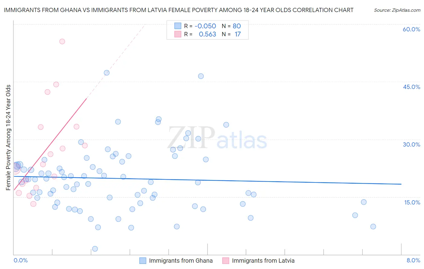 Immigrants from Ghana vs Immigrants from Latvia Female Poverty Among 18-24 Year Olds