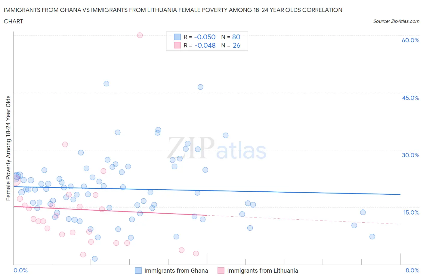 Immigrants from Ghana vs Immigrants from Lithuania Female Poverty Among 18-24 Year Olds
