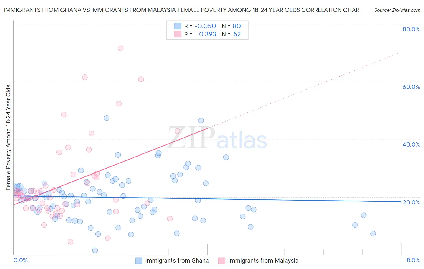 Immigrants from Ghana vs Immigrants from Malaysia Female Poverty Among 18-24 Year Olds