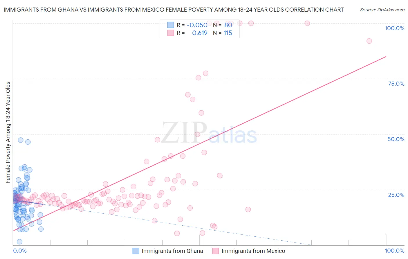 Immigrants from Ghana vs Immigrants from Mexico Female Poverty Among 18-24 Year Olds