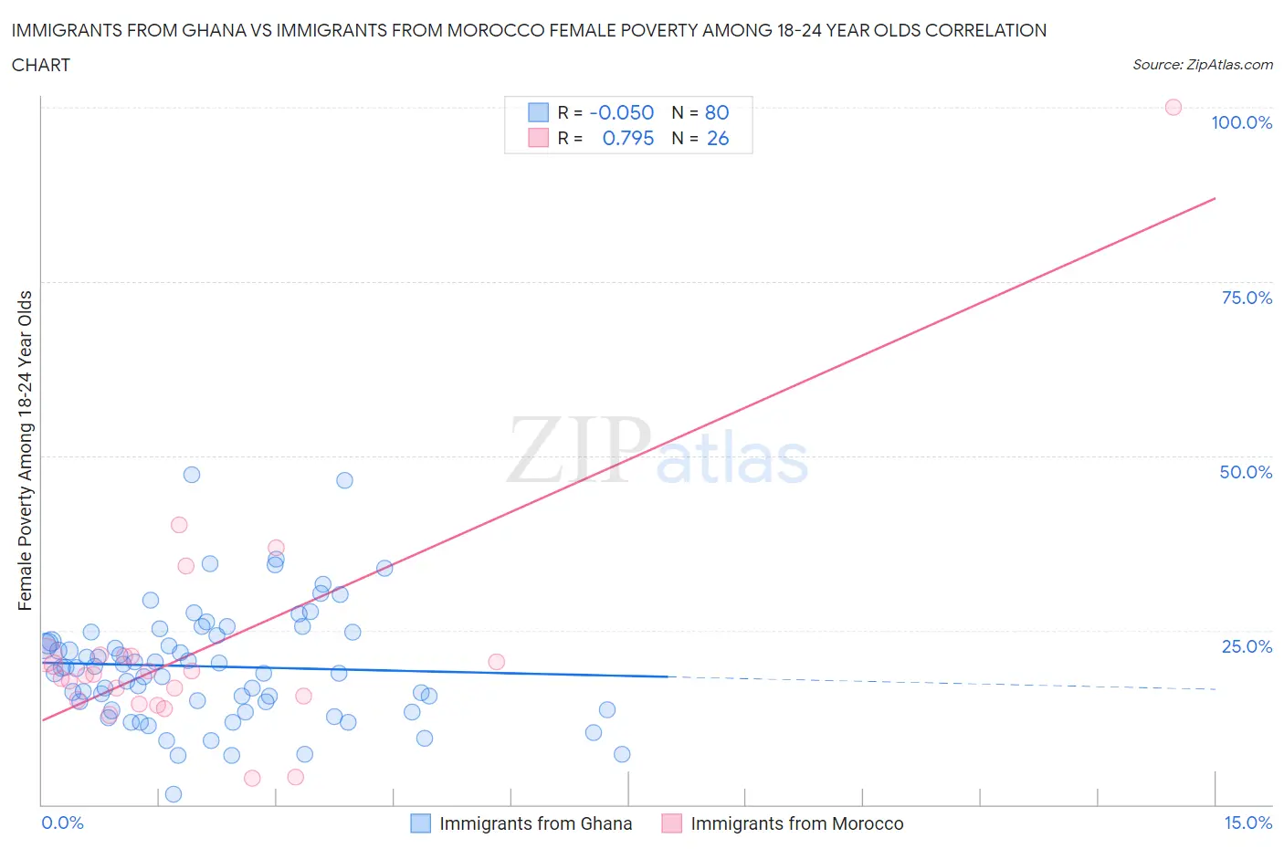 Immigrants from Ghana vs Immigrants from Morocco Female Poverty Among 18-24 Year Olds