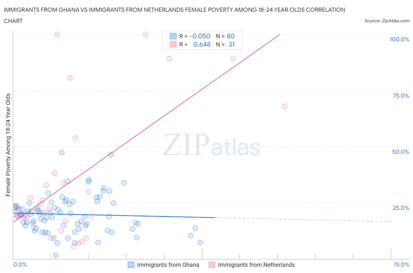 Immigrants from Ghana vs Immigrants from Netherlands Female Poverty Among 18-24 Year Olds