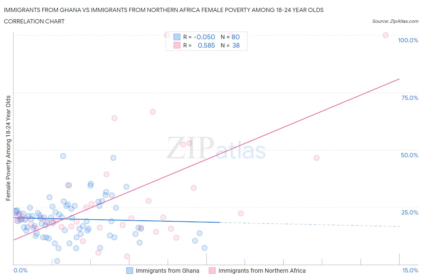 Immigrants from Ghana vs Immigrants from Northern Africa Female Poverty Among 18-24 Year Olds