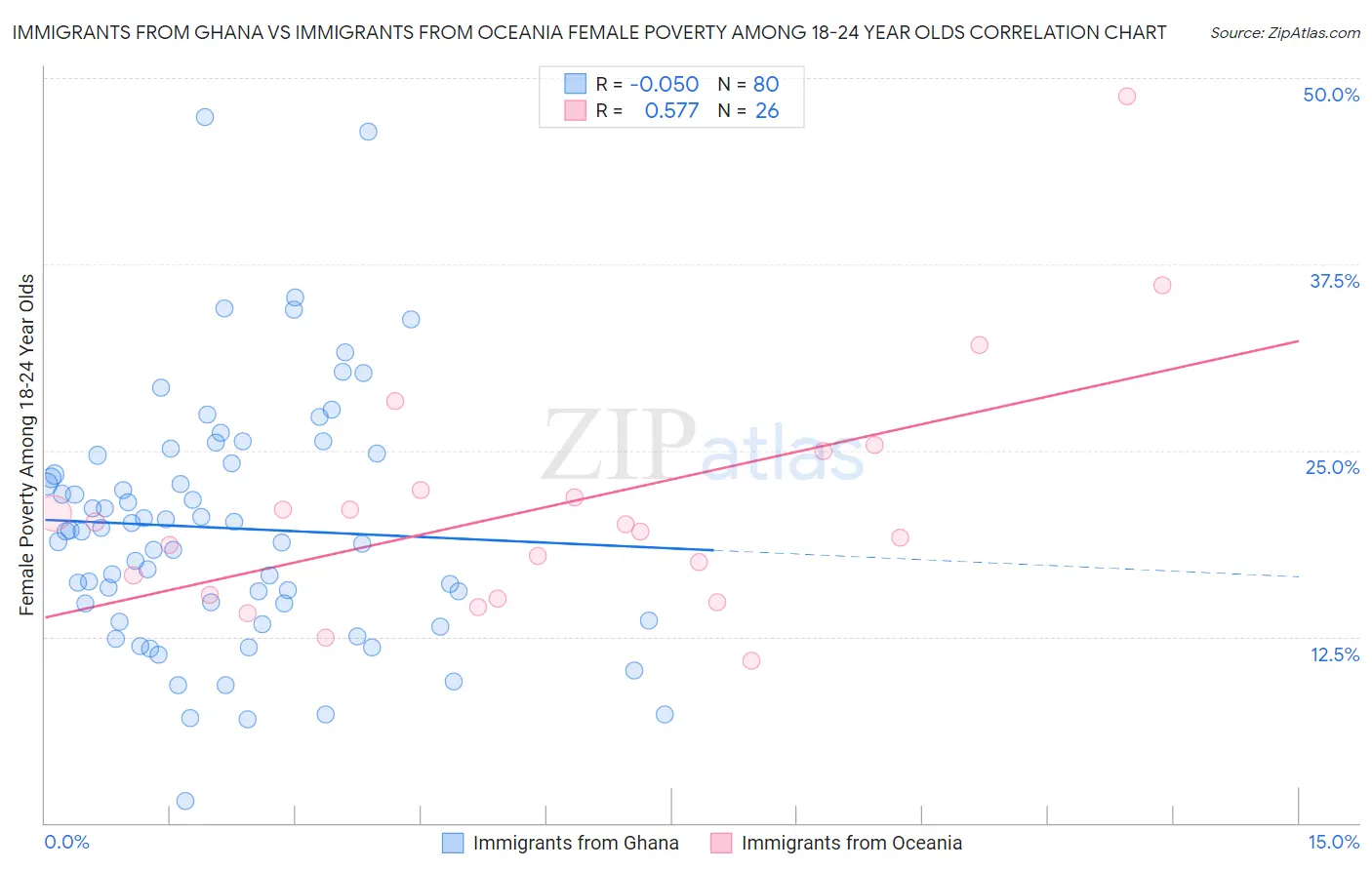 Immigrants from Ghana vs Immigrants from Oceania Female Poverty Among 18-24 Year Olds