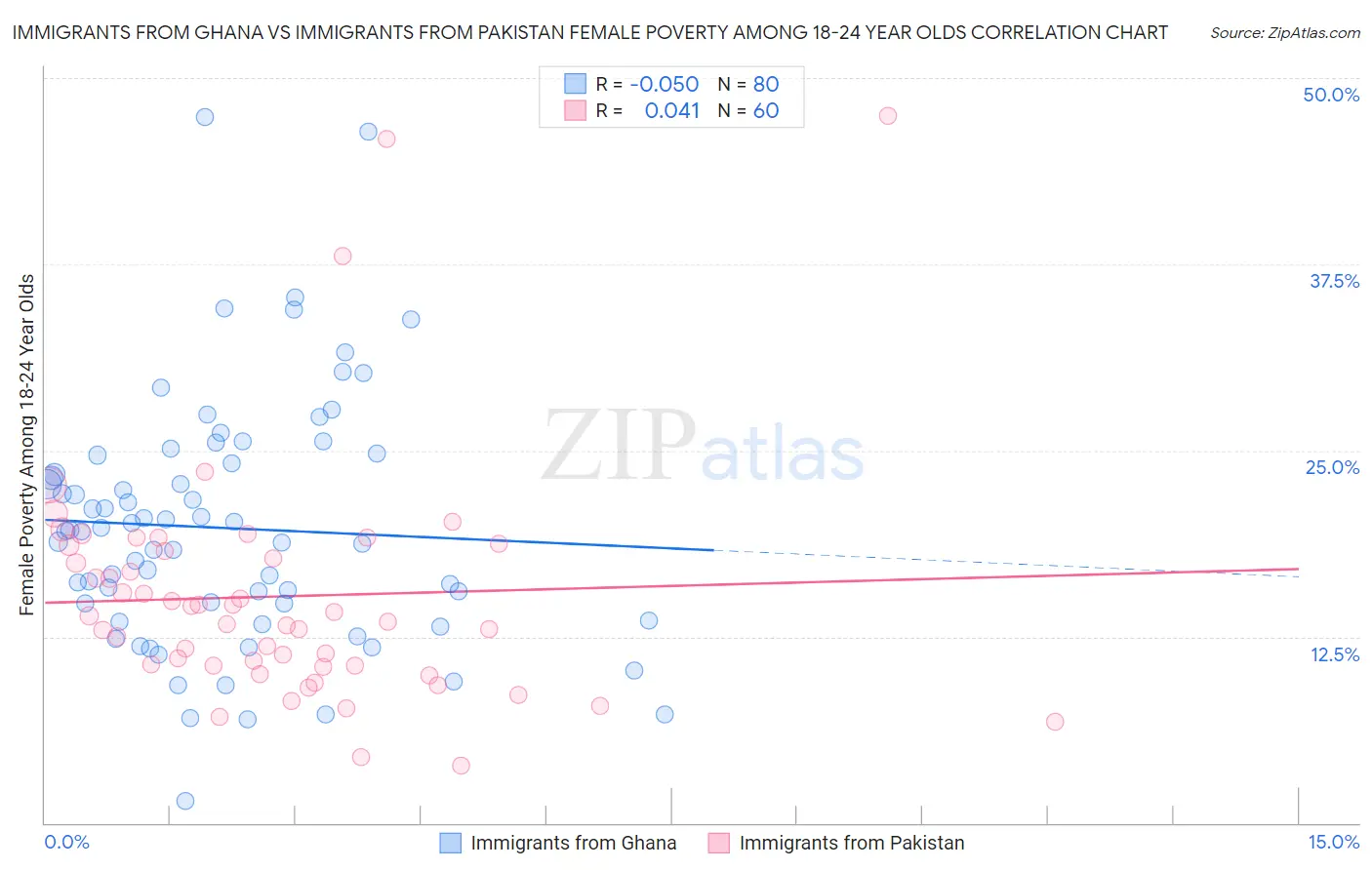 Immigrants from Ghana vs Immigrants from Pakistan Female Poverty Among 18-24 Year Olds