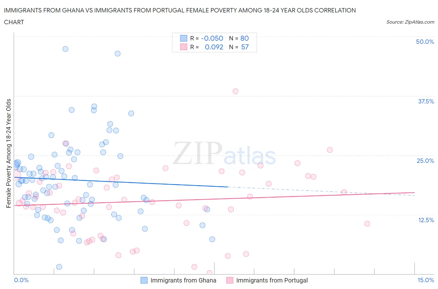 Immigrants from Ghana vs Immigrants from Portugal Female Poverty Among 18-24 Year Olds