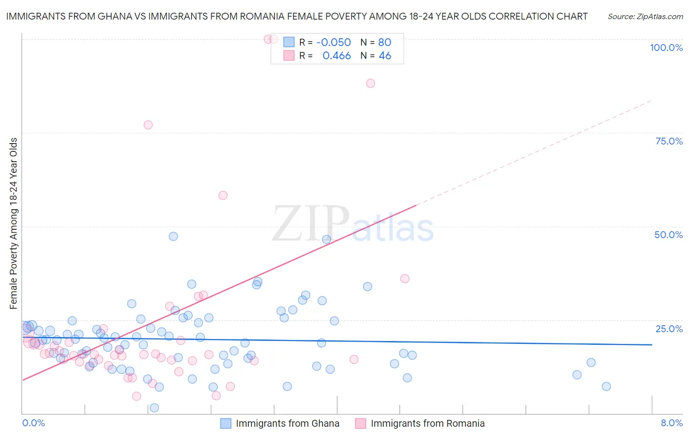 Immigrants from Ghana vs Immigrants from Romania Female Poverty Among 18-24 Year Olds