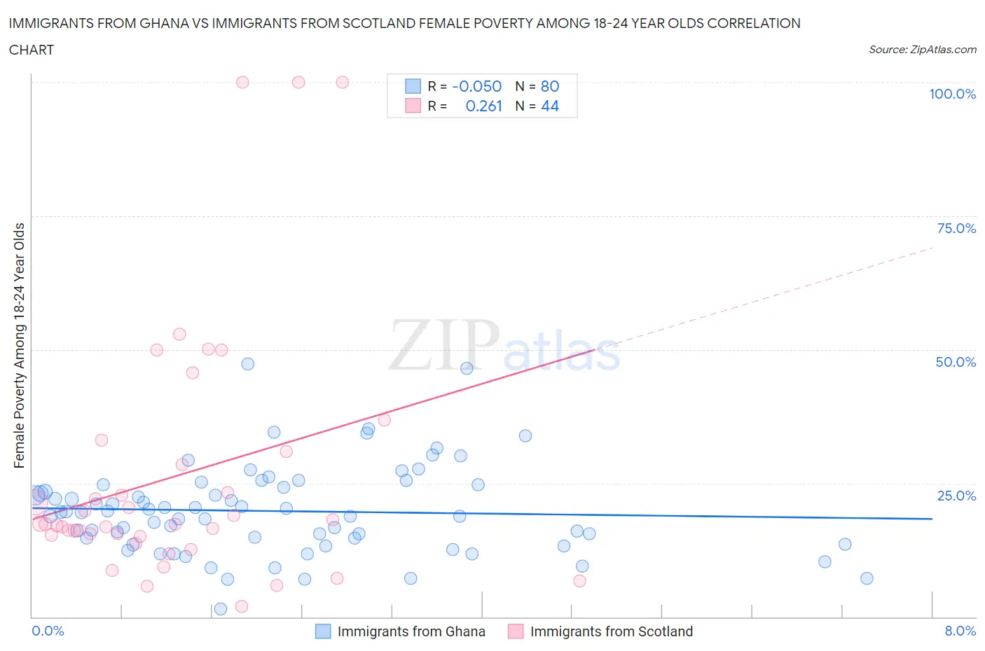 Immigrants from Ghana vs Immigrants from Scotland Female Poverty Among 18-24 Year Olds