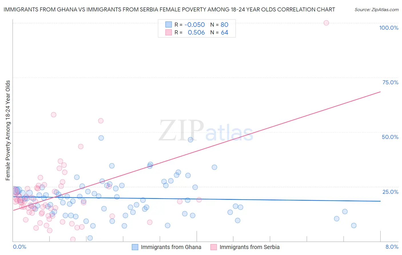 Immigrants from Ghana vs Immigrants from Serbia Female Poverty Among 18-24 Year Olds