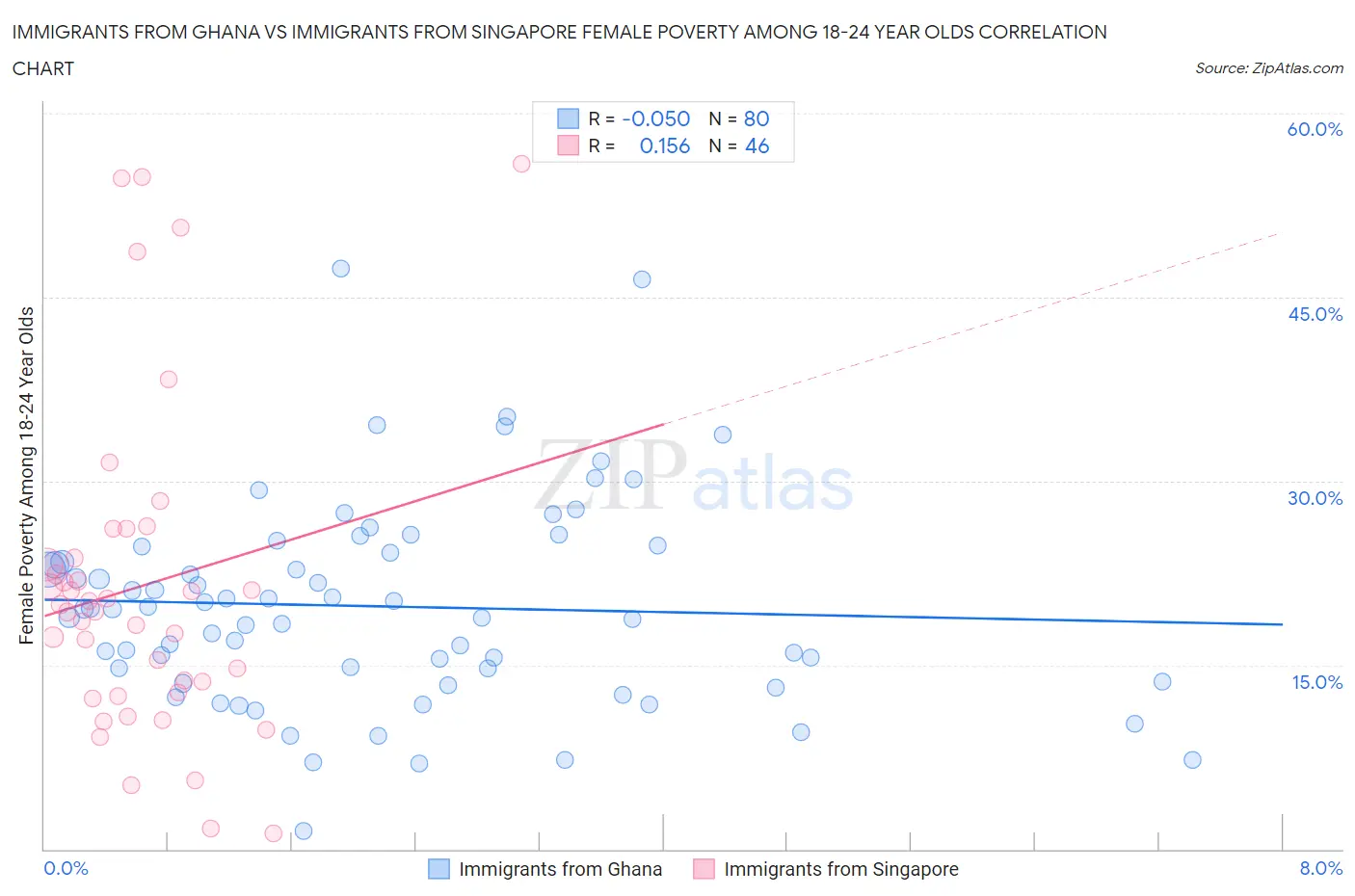 Immigrants from Ghana vs Immigrants from Singapore Female Poverty Among 18-24 Year Olds