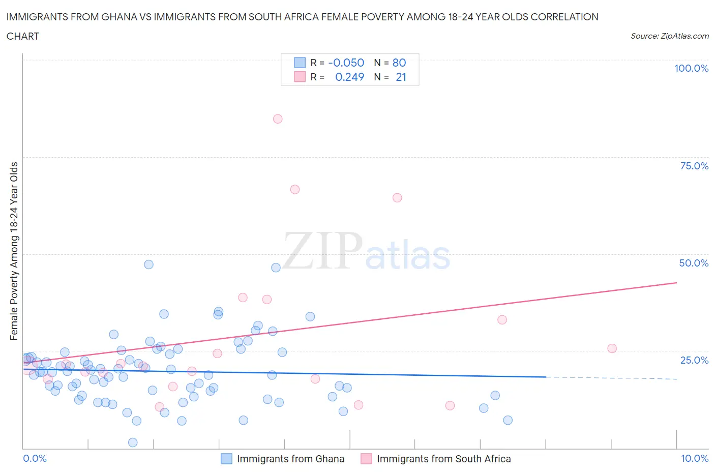 Immigrants from Ghana vs Immigrants from South Africa Female Poverty Among 18-24 Year Olds