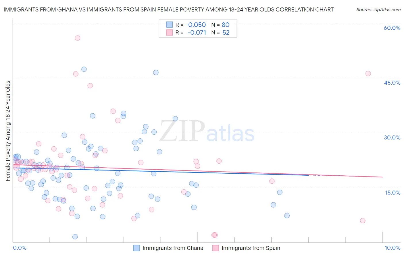 Immigrants from Ghana vs Immigrants from Spain Female Poverty Among 18-24 Year Olds