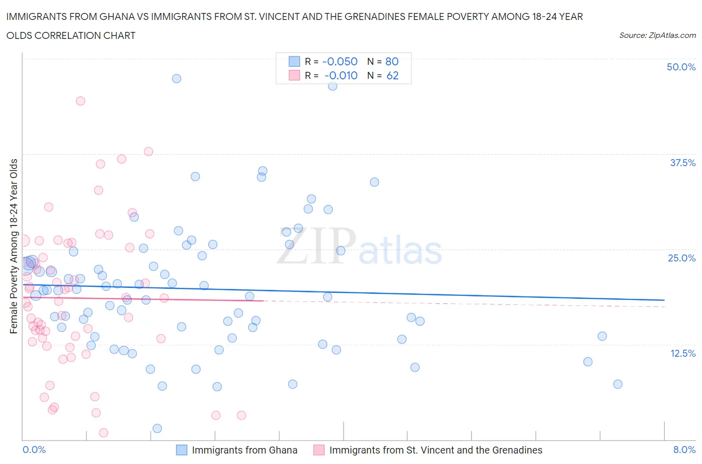 Immigrants from Ghana vs Immigrants from St. Vincent and the Grenadines Female Poverty Among 18-24 Year Olds