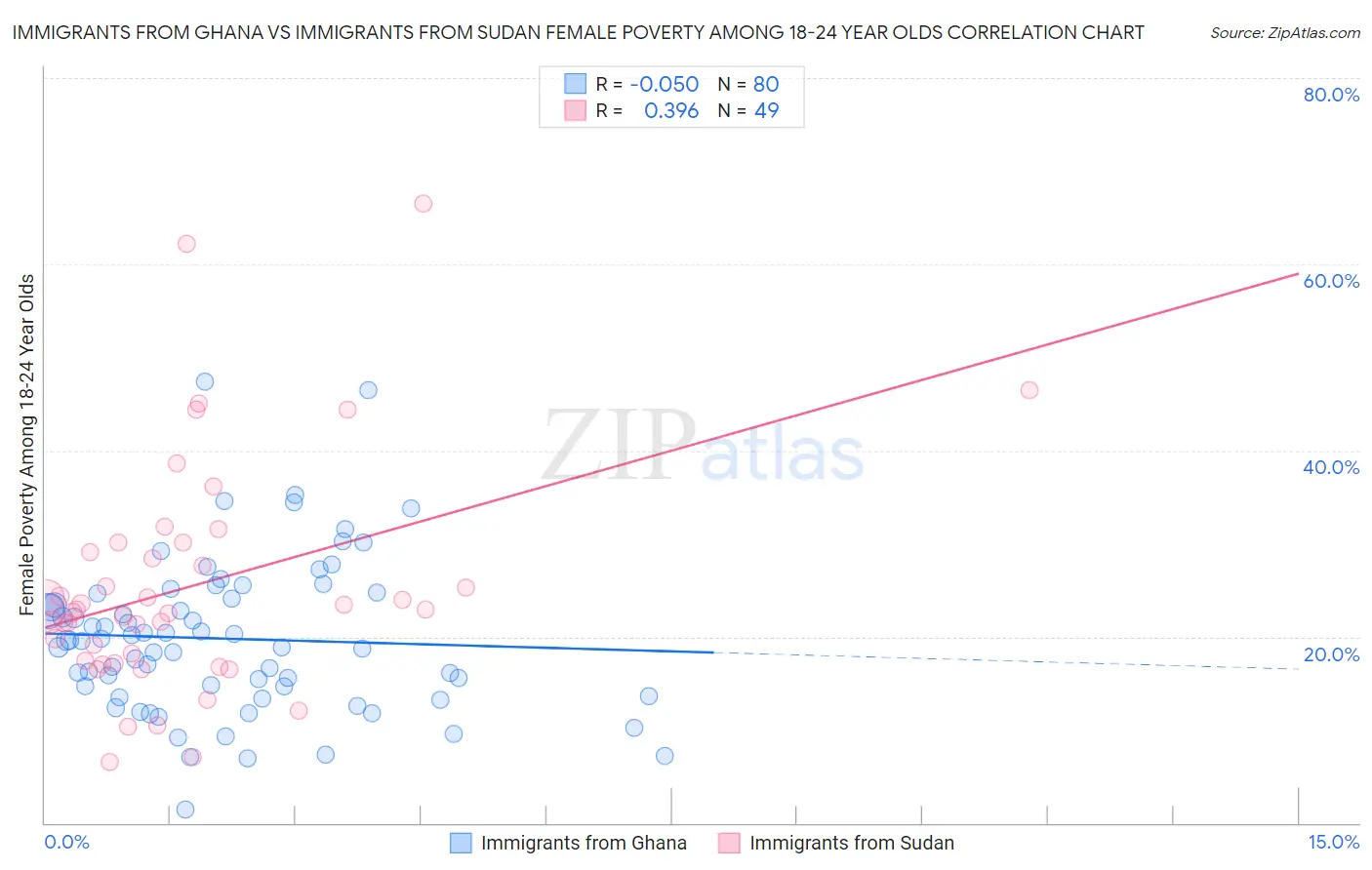 Immigrants from Ghana vs Immigrants from Sudan Female Poverty Among 18-24 Year Olds