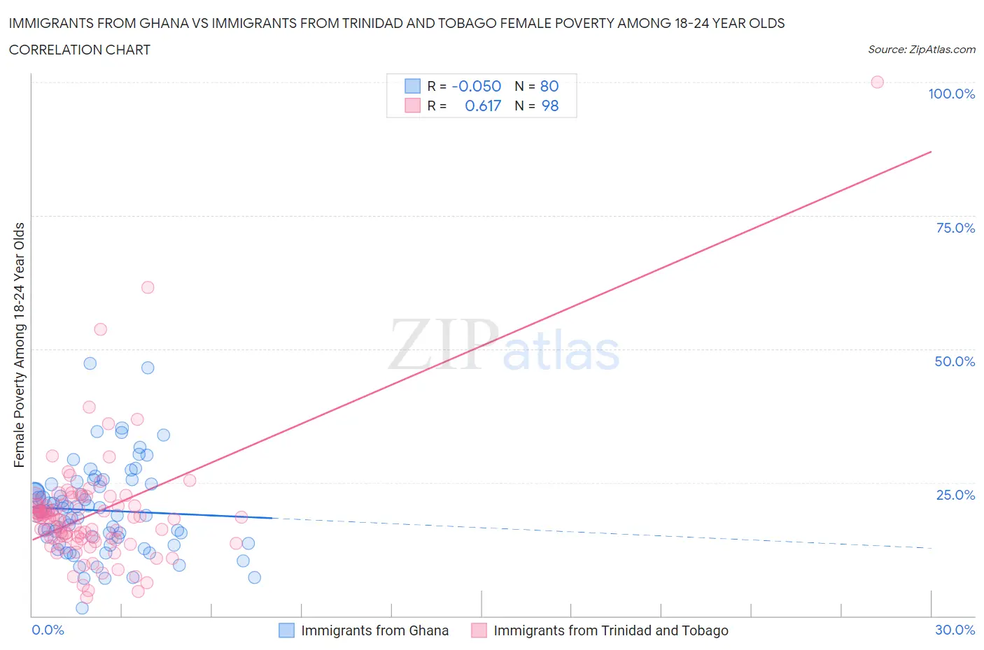 Immigrants from Ghana vs Immigrants from Trinidad and Tobago Female Poverty Among 18-24 Year Olds