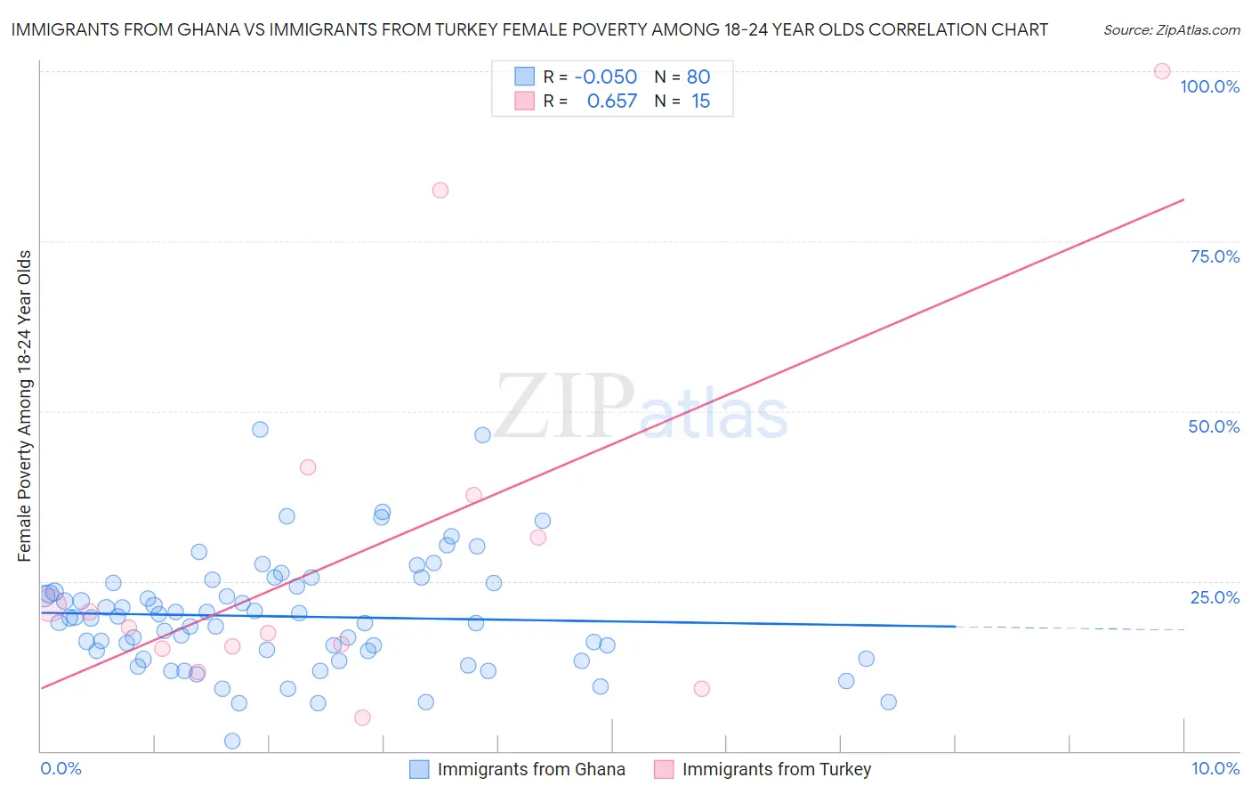 Immigrants from Ghana vs Immigrants from Turkey Female Poverty Among 18-24 Year Olds