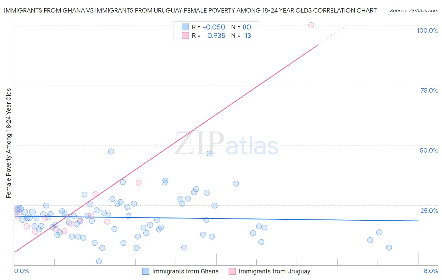 Immigrants from Ghana vs Immigrants from Uruguay Female Poverty Among 18-24 Year Olds