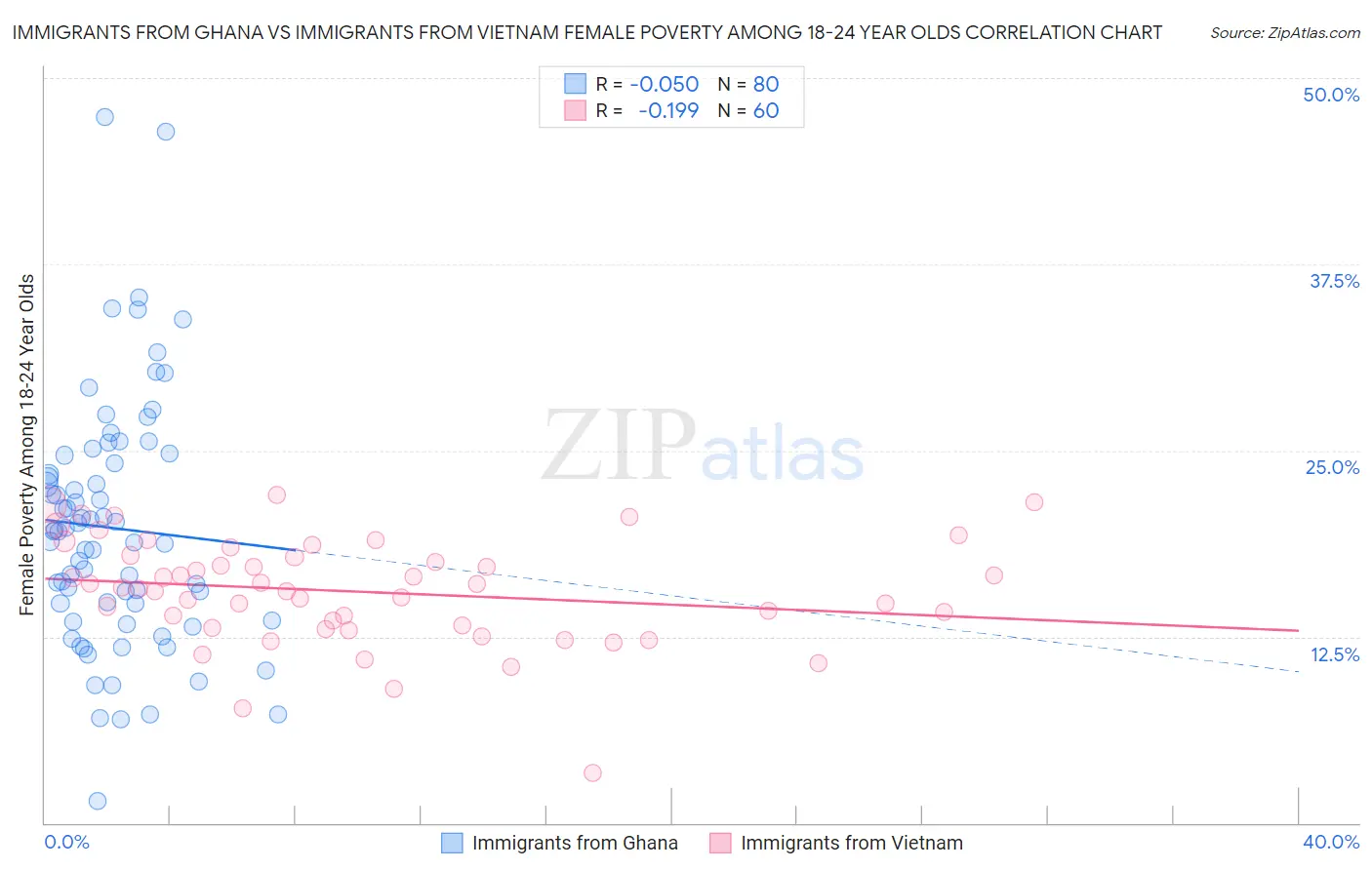 Immigrants from Ghana vs Immigrants from Vietnam Female Poverty Among 18-24 Year Olds