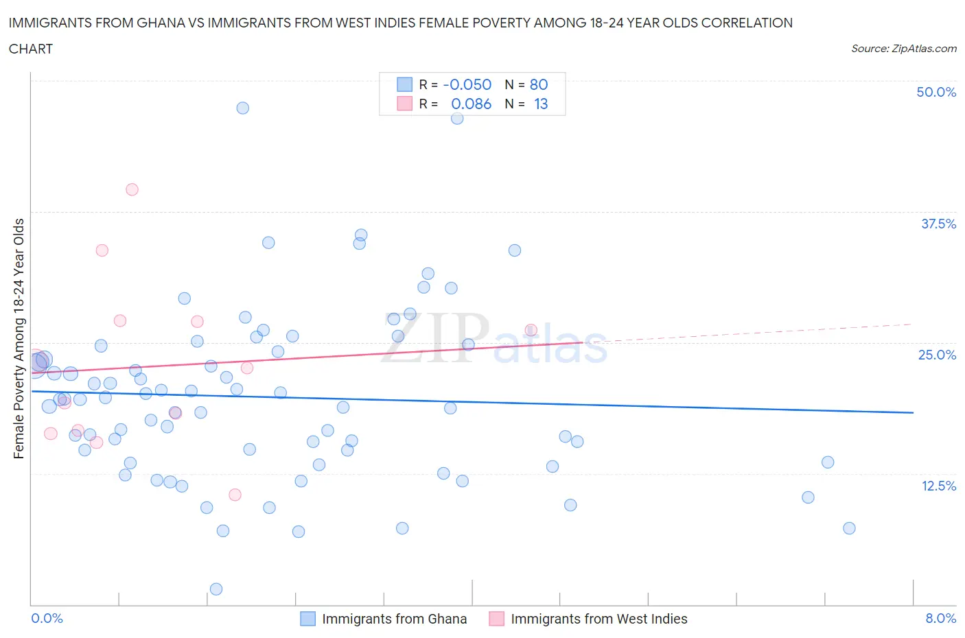 Immigrants from Ghana vs Immigrants from West Indies Female Poverty Among 18-24 Year Olds