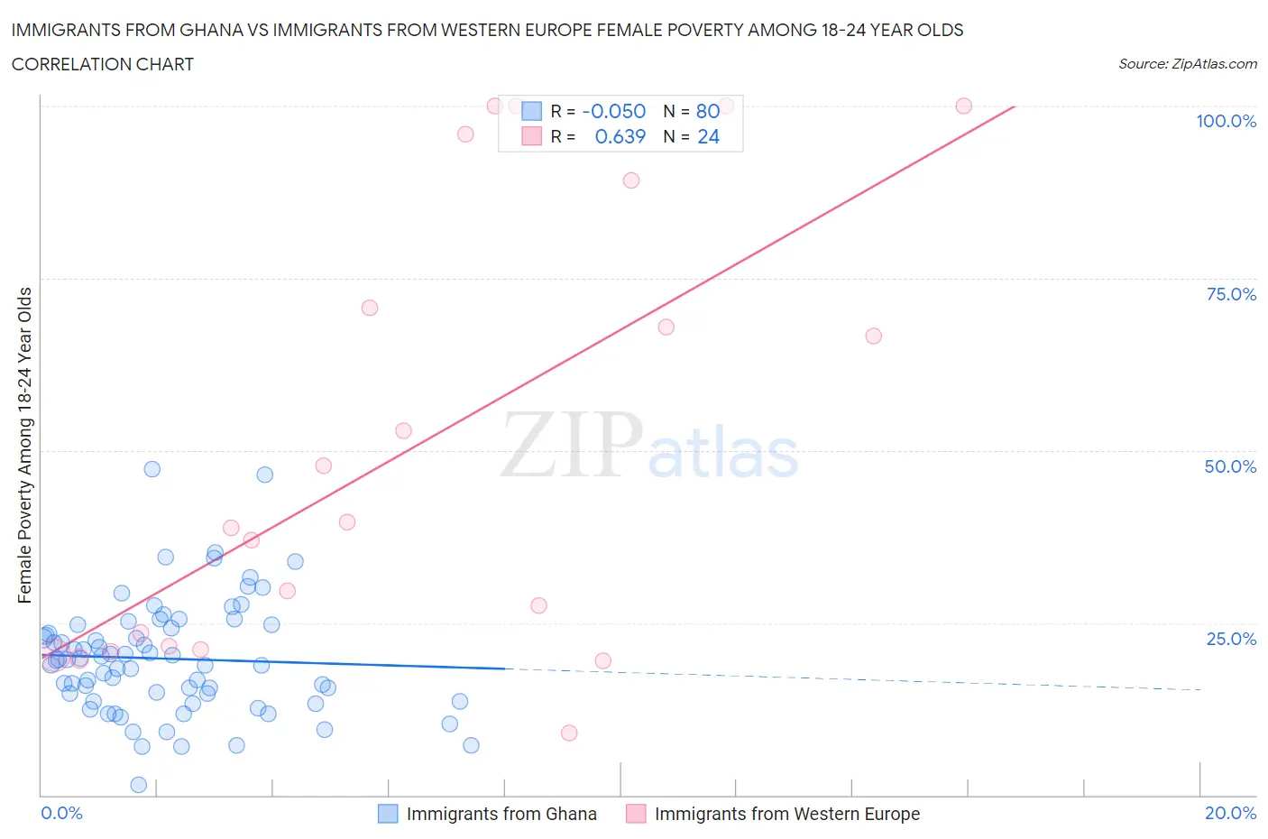 Immigrants from Ghana vs Immigrants from Western Europe Female Poverty Among 18-24 Year Olds