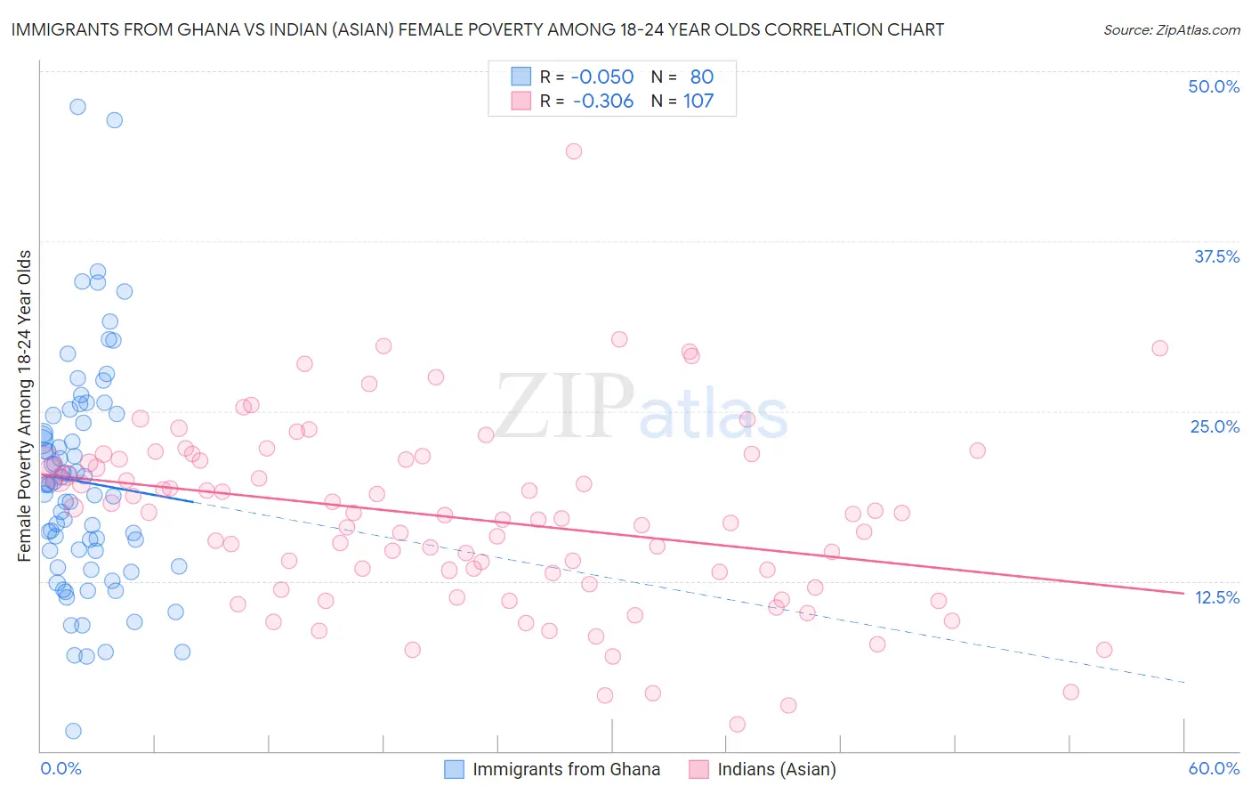 Immigrants from Ghana vs Indian (Asian) Female Poverty Among 18-24 Year Olds