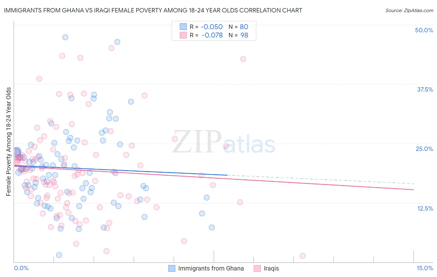 Immigrants from Ghana vs Iraqi Female Poverty Among 18-24 Year Olds