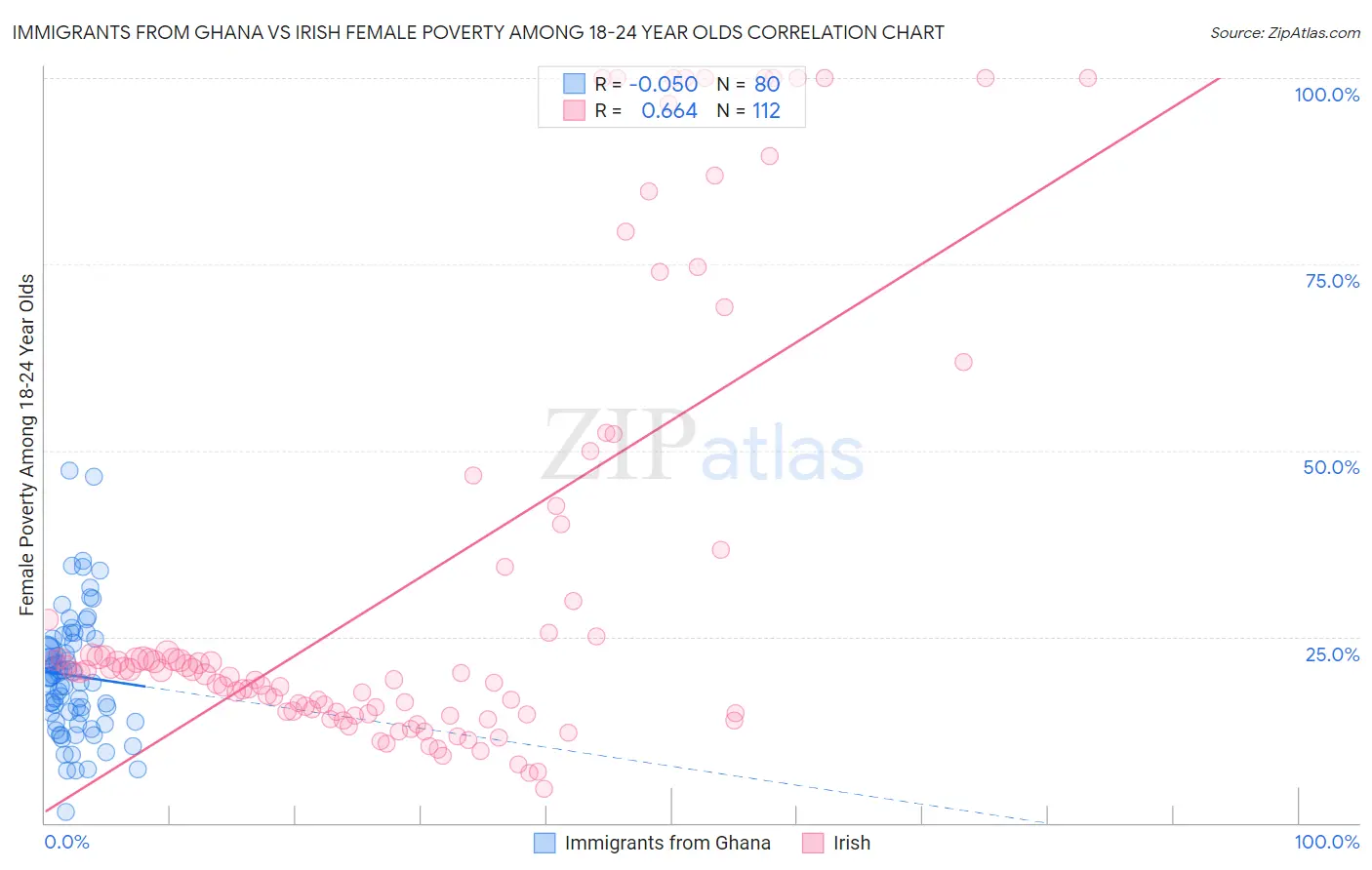 Immigrants from Ghana vs Irish Female Poverty Among 18-24 Year Olds