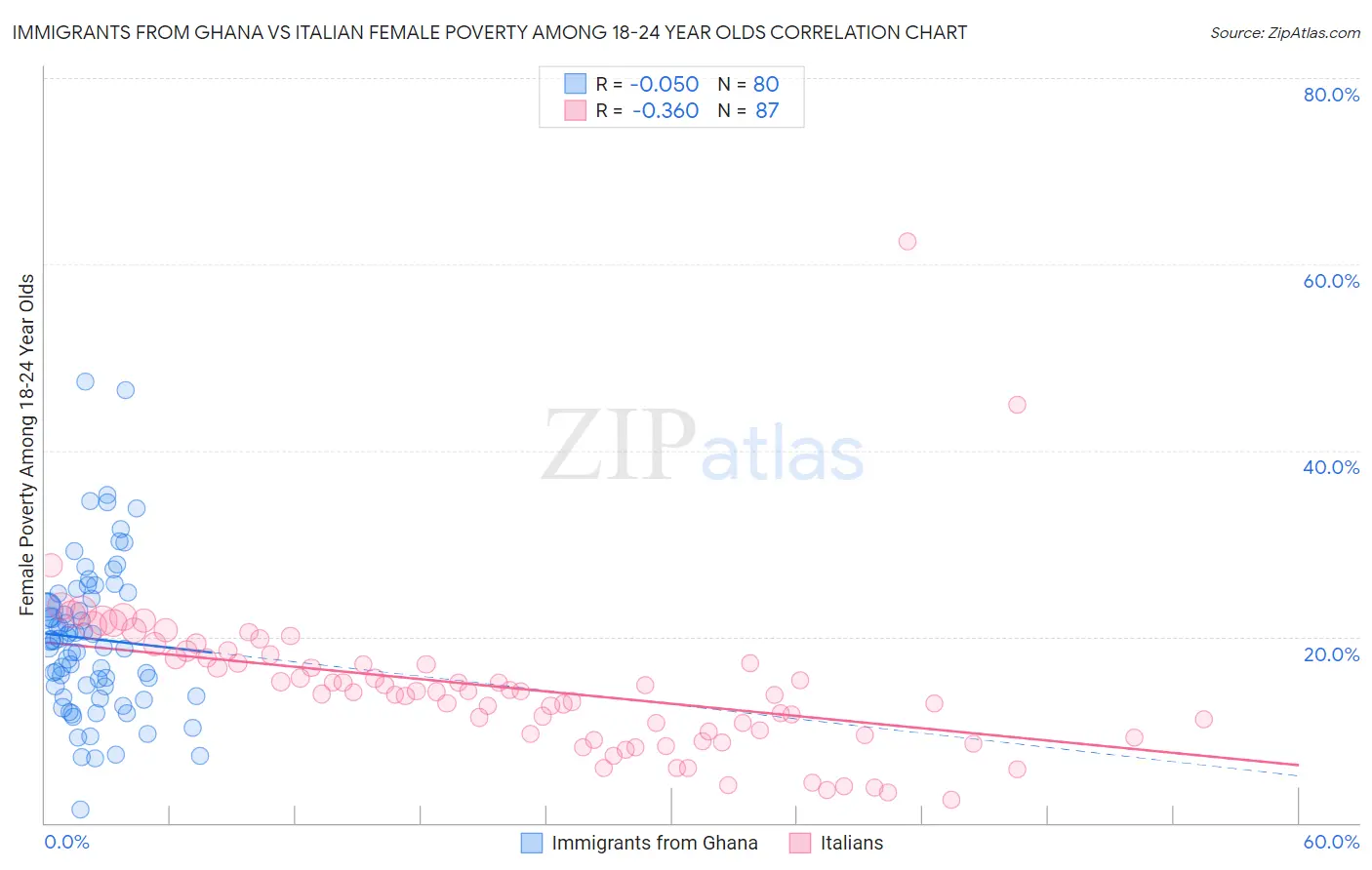 Immigrants from Ghana vs Italian Female Poverty Among 18-24 Year Olds