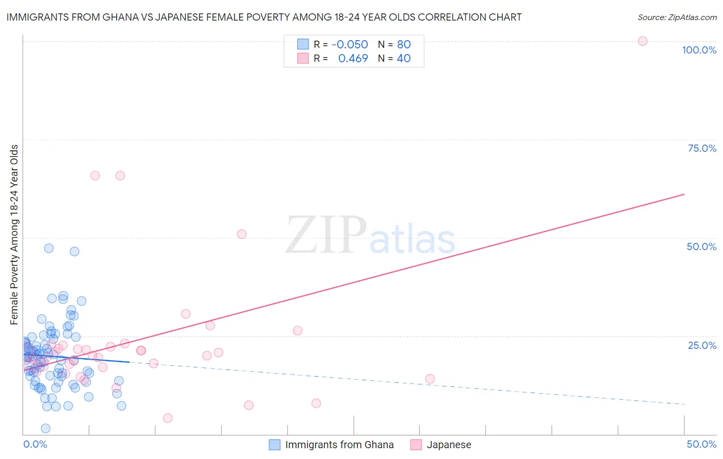 Immigrants from Ghana vs Japanese Female Poverty Among 18-24 Year Olds