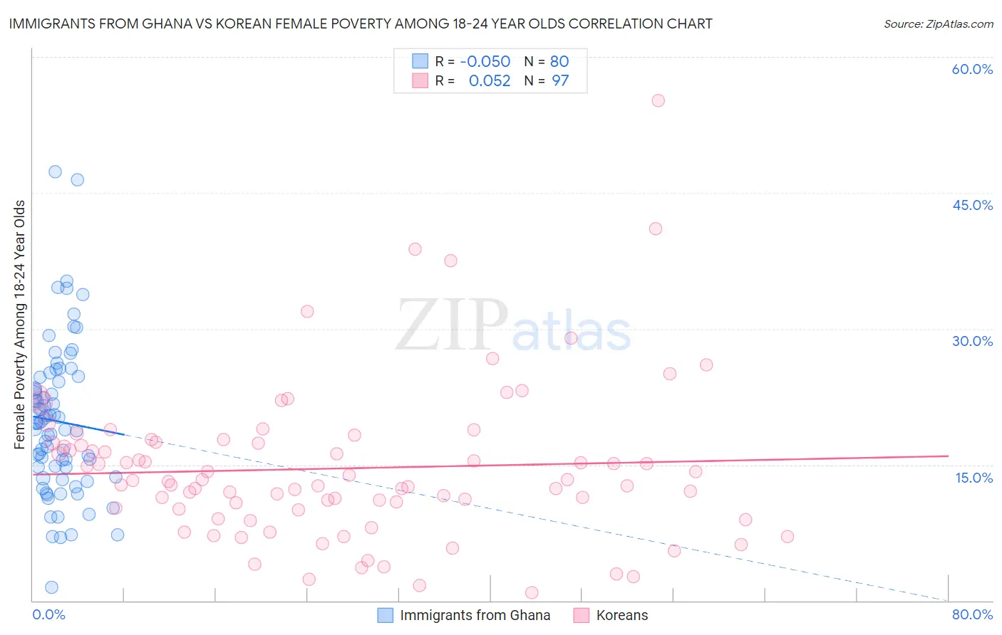Immigrants from Ghana vs Korean Female Poverty Among 18-24 Year Olds