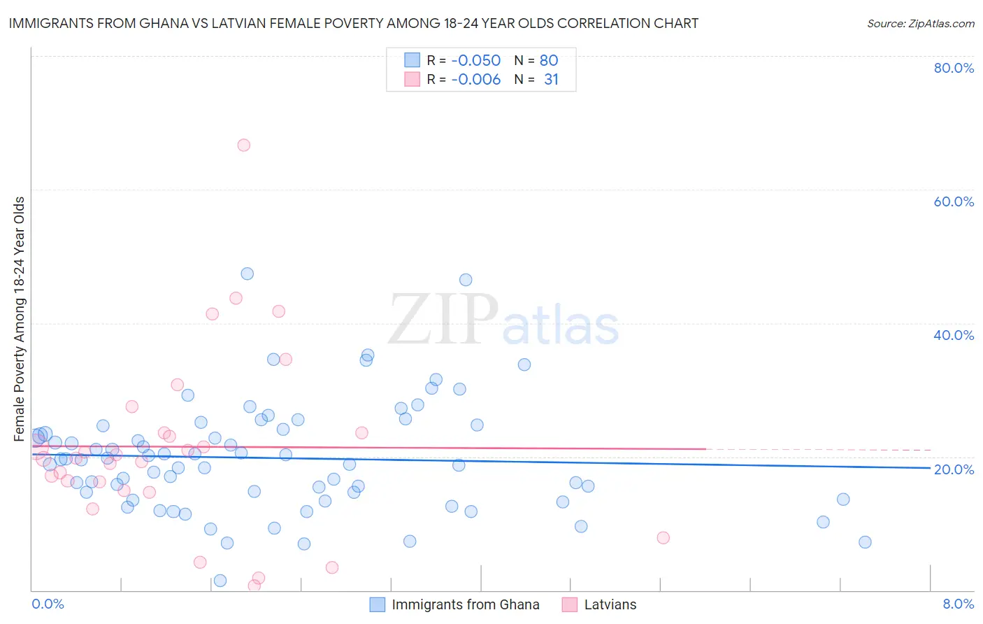 Immigrants from Ghana vs Latvian Female Poverty Among 18-24 Year Olds