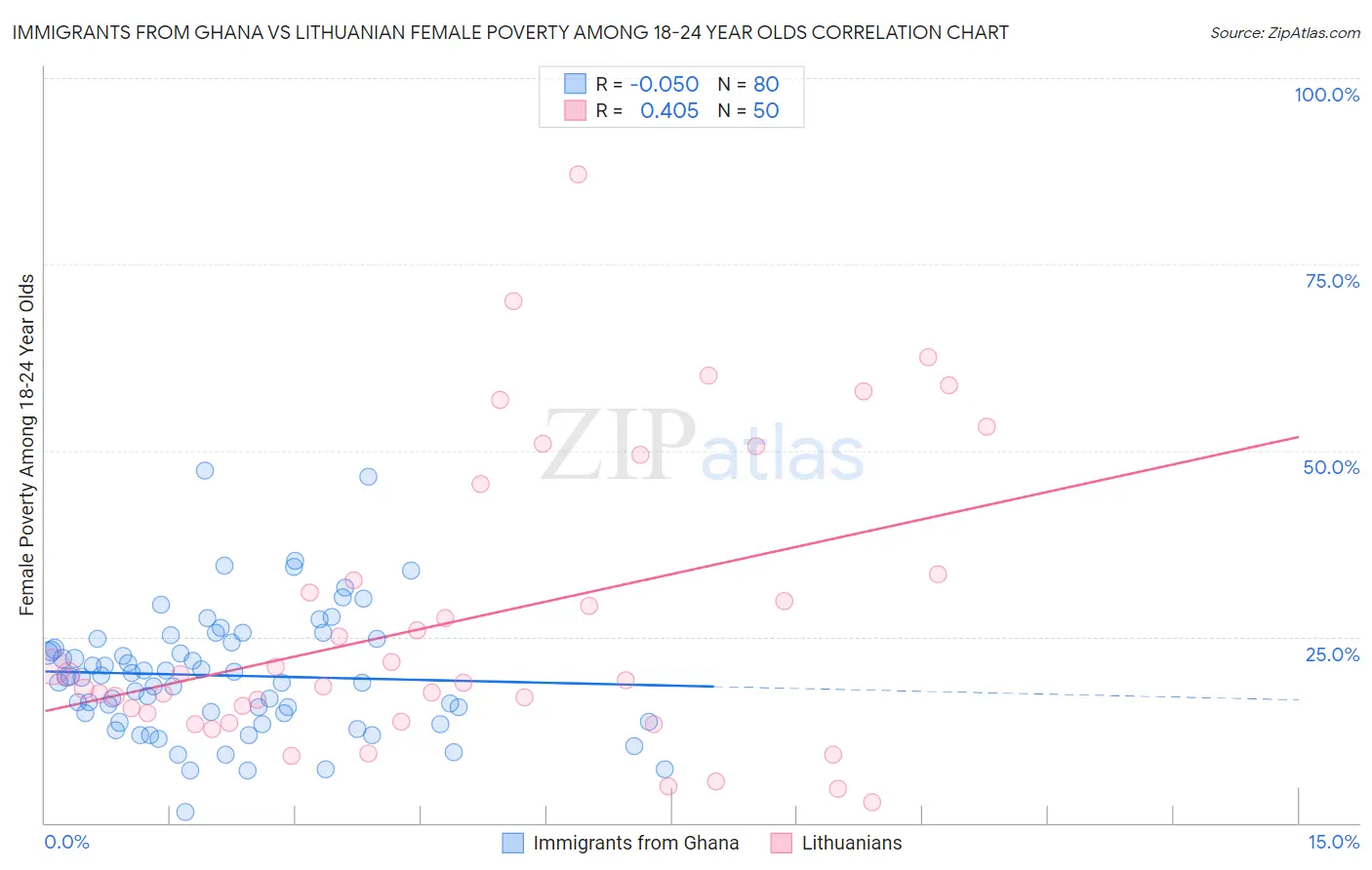 Immigrants from Ghana vs Lithuanian Female Poverty Among 18-24 Year Olds