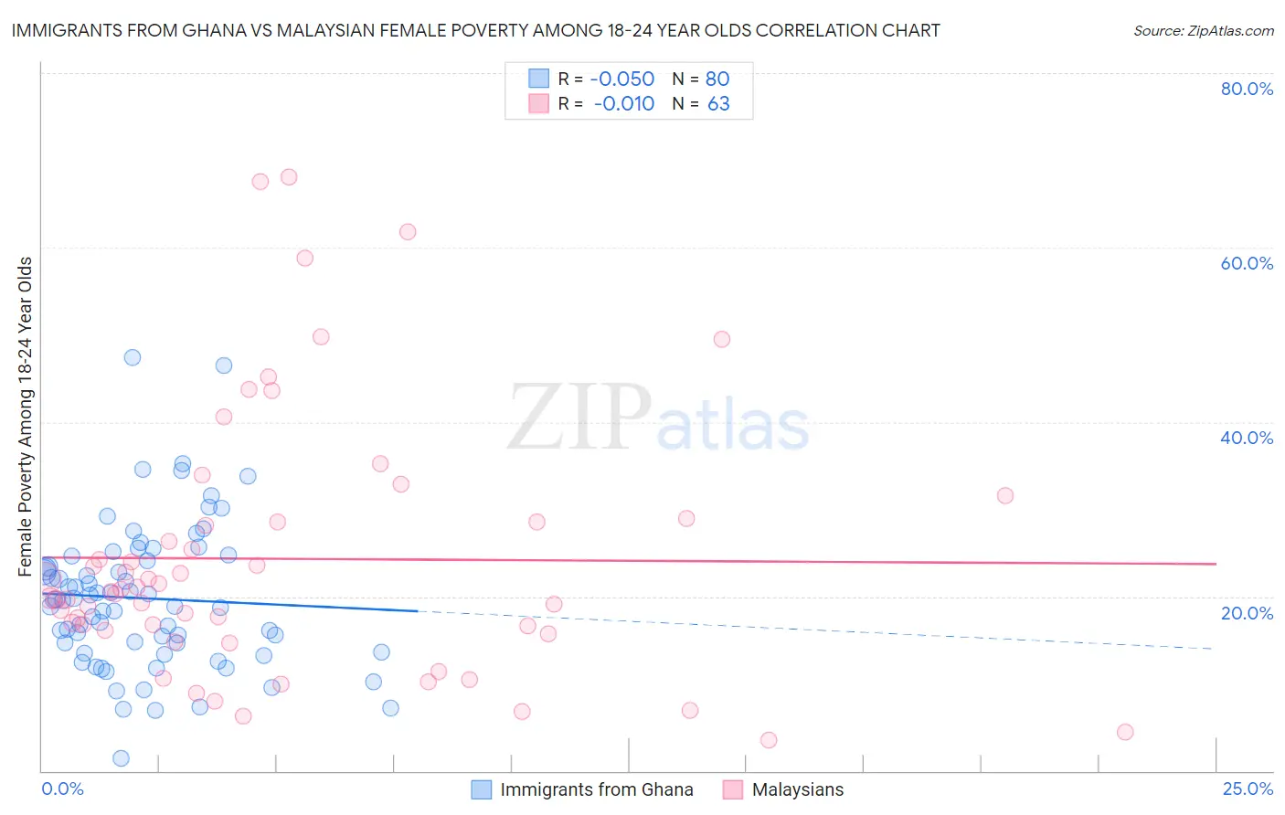 Immigrants from Ghana vs Malaysian Female Poverty Among 18-24 Year Olds