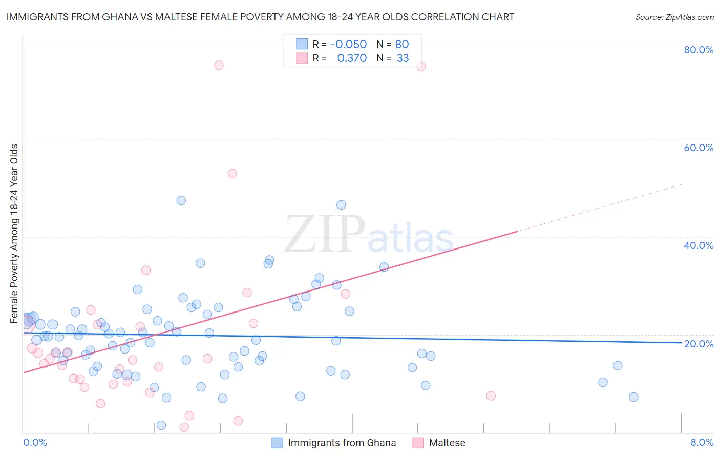 Immigrants from Ghana vs Maltese Female Poverty Among 18-24 Year Olds