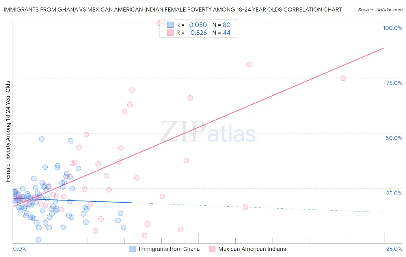 Immigrants from Ghana vs Mexican American Indian Female Poverty Among 18-24 Year Olds