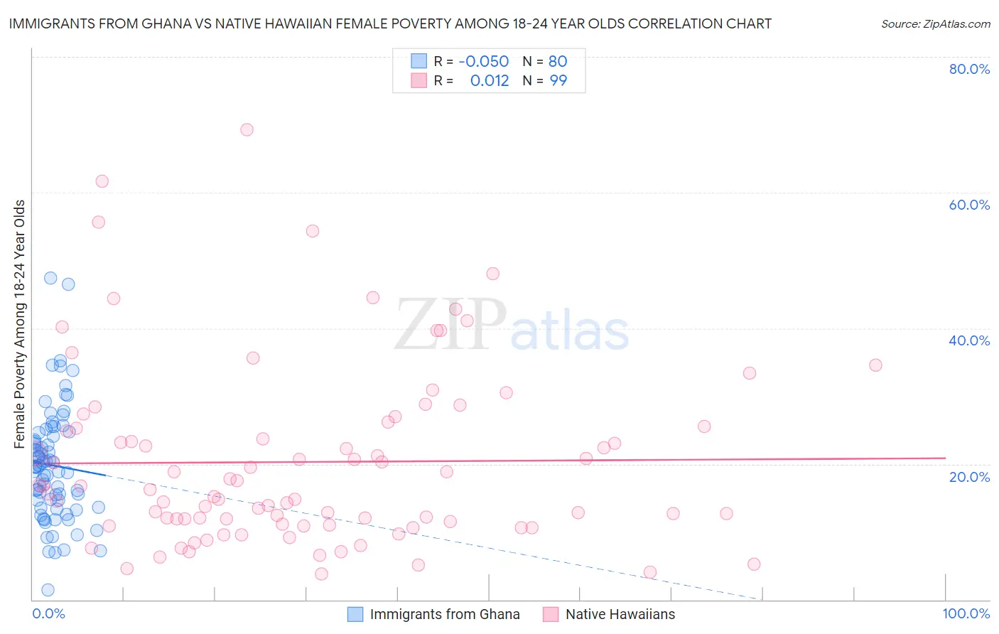 Immigrants from Ghana vs Native Hawaiian Female Poverty Among 18-24 Year Olds