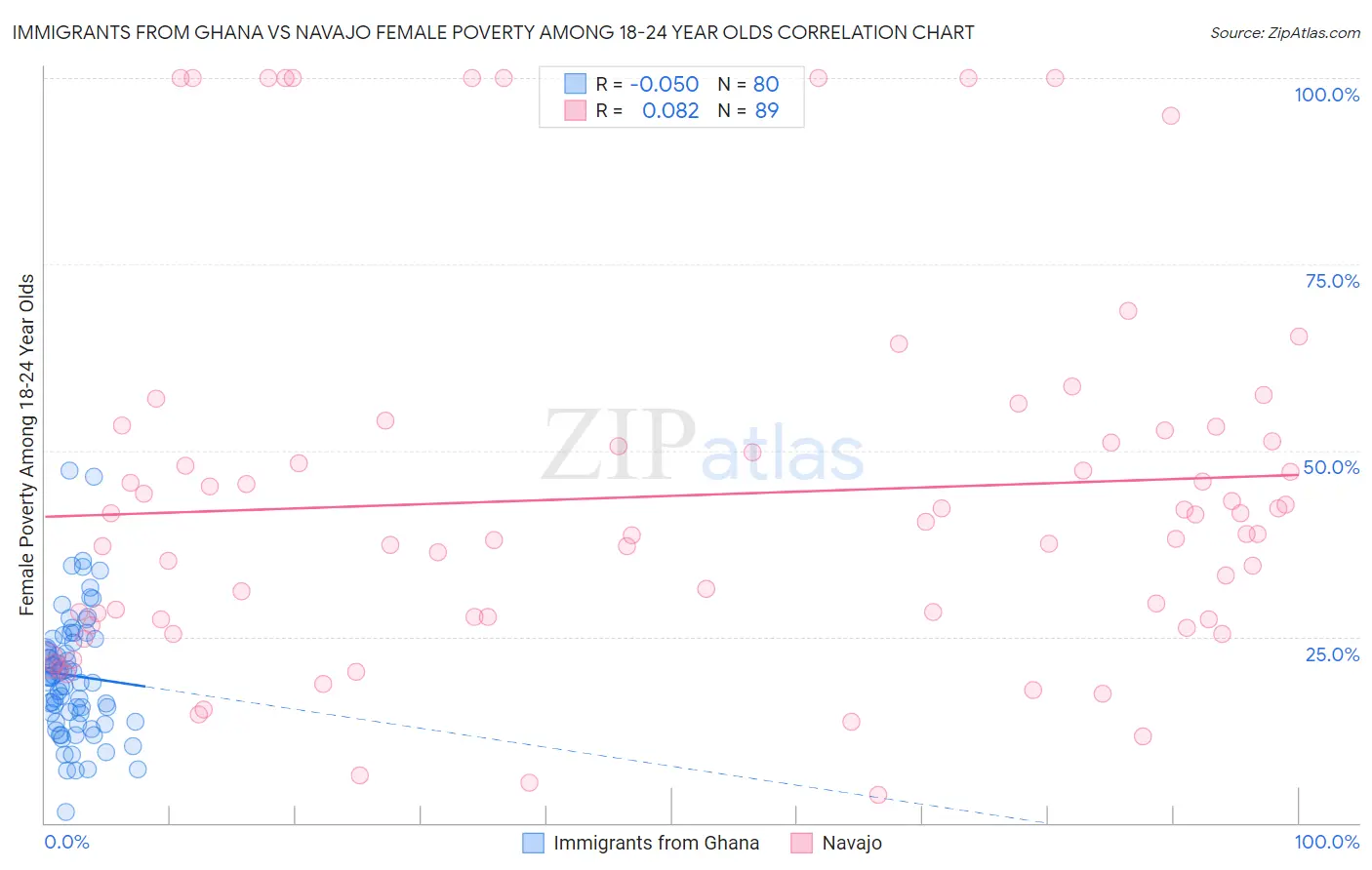 Immigrants from Ghana vs Navajo Female Poverty Among 18-24 Year Olds