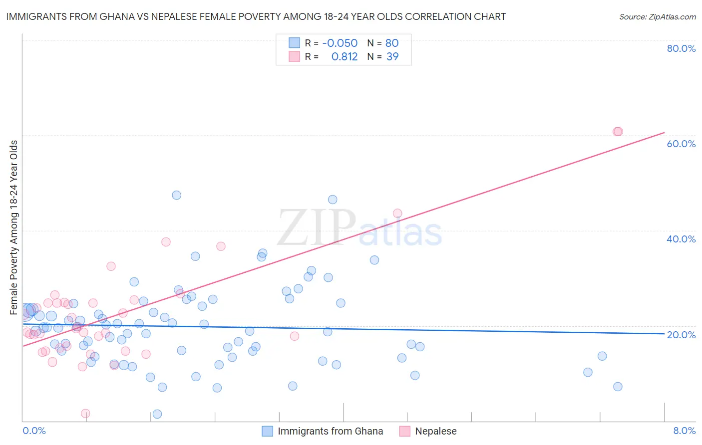 Immigrants from Ghana vs Nepalese Female Poverty Among 18-24 Year Olds