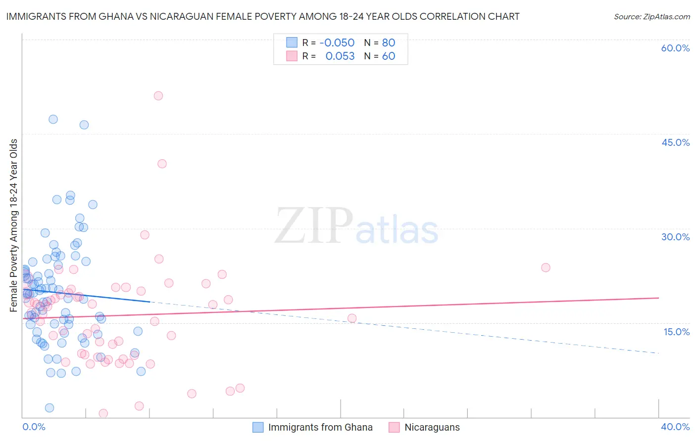Immigrants from Ghana vs Nicaraguan Female Poverty Among 18-24 Year Olds