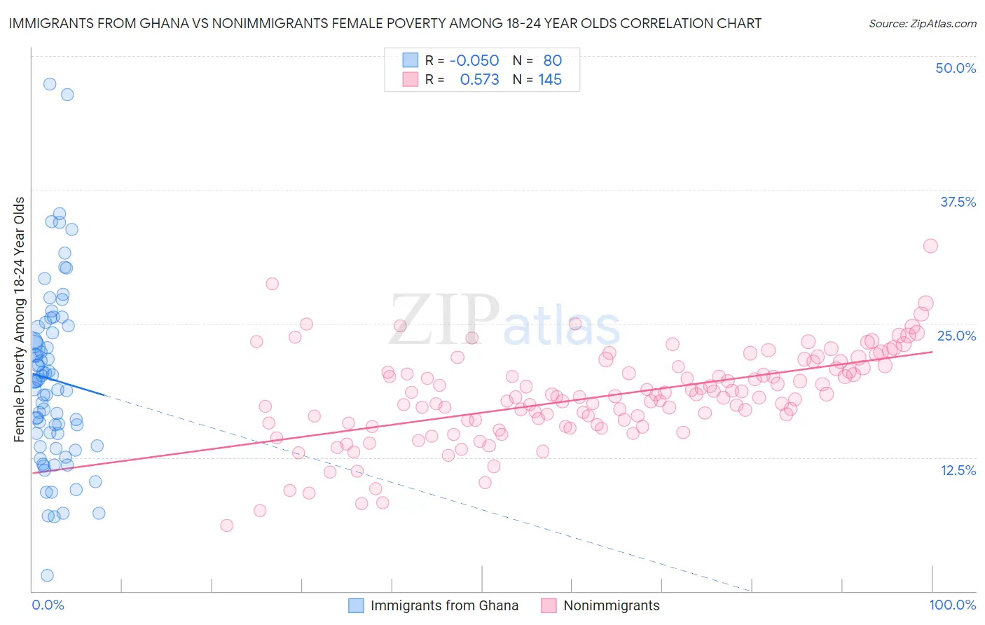 Immigrants from Ghana vs Nonimmigrants Female Poverty Among 18-24 Year Olds