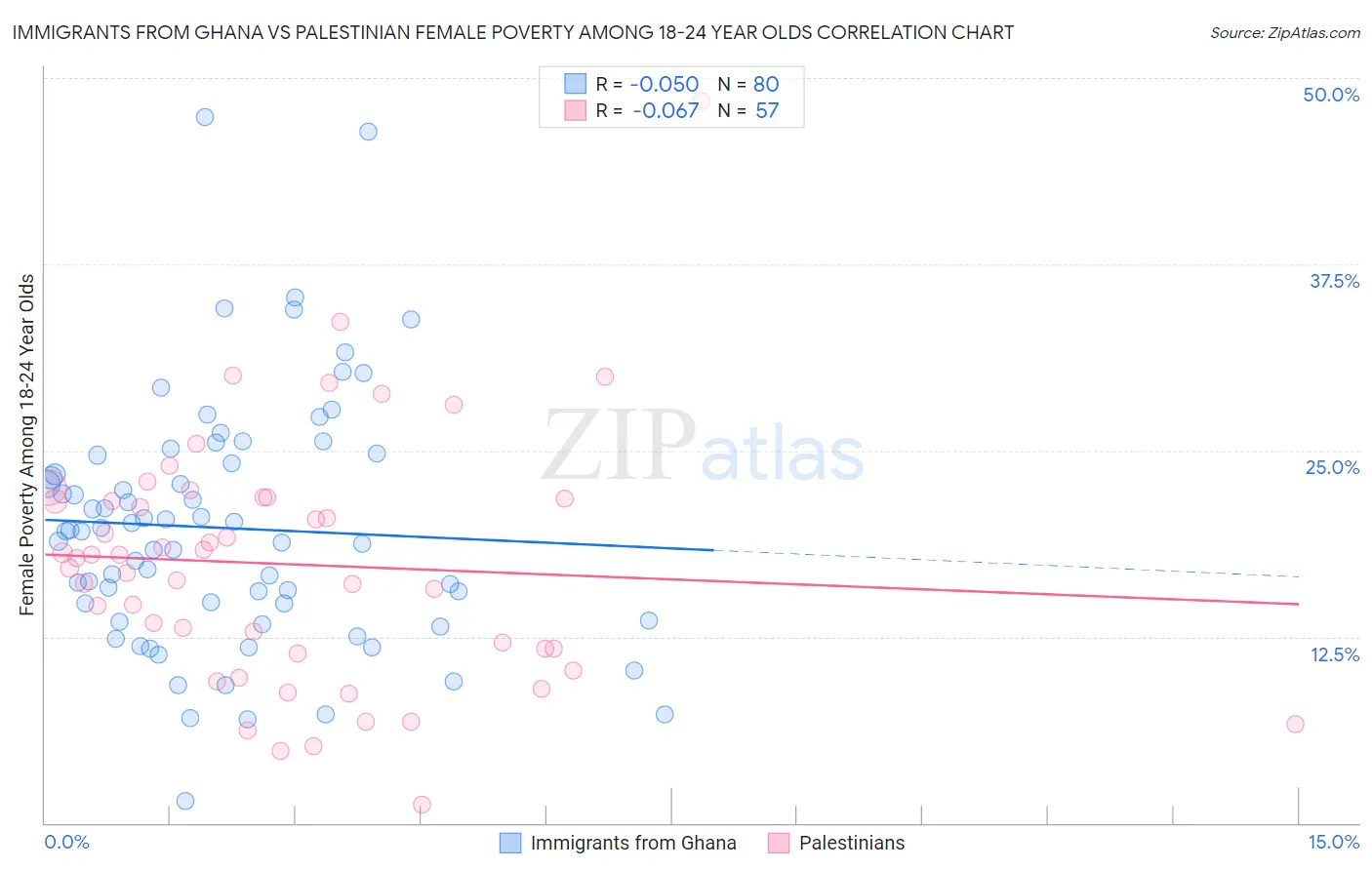 Immigrants from Ghana vs Palestinian Female Poverty Among 18-24 Year Olds